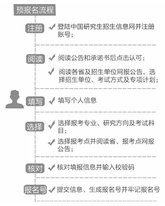 2018考研預報名可以不報嗎？1