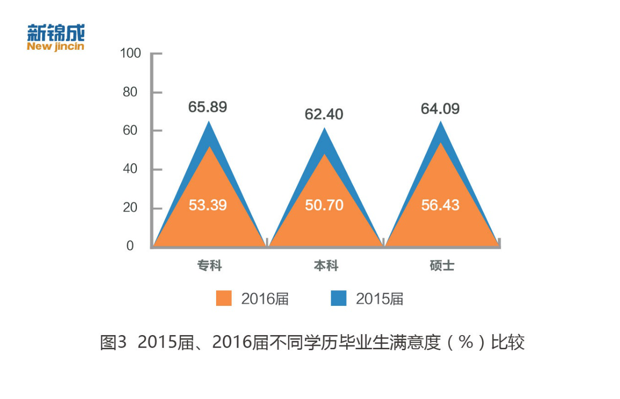 2016屆專科畢業生平均起薪少于農民工月均收入3
