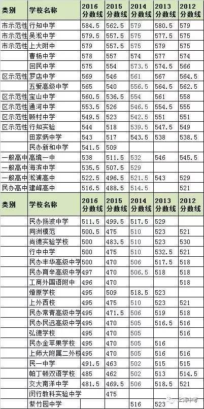 上海248所高中近5年中考錄取分數線排名匯總1