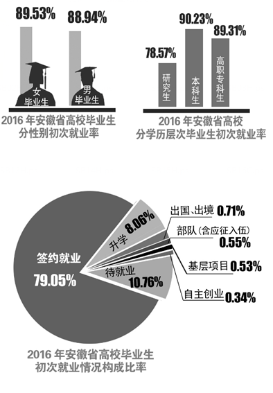 女生就業率高于男生 農學工學醫學排前三1
