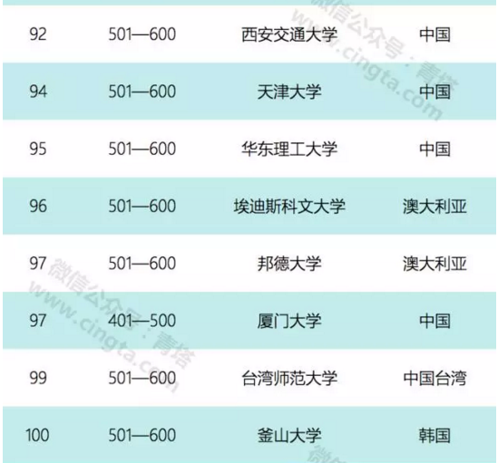 2017亞太地區100強大學排名出爐 北京大學排第二9