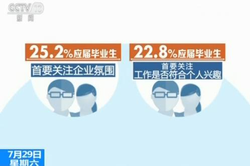 95后就業觀：這兩個詞成擇業關鍵詞2
