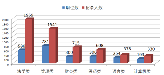 2017浙江公務員考試職位分析：招錄人數歷年最低 3