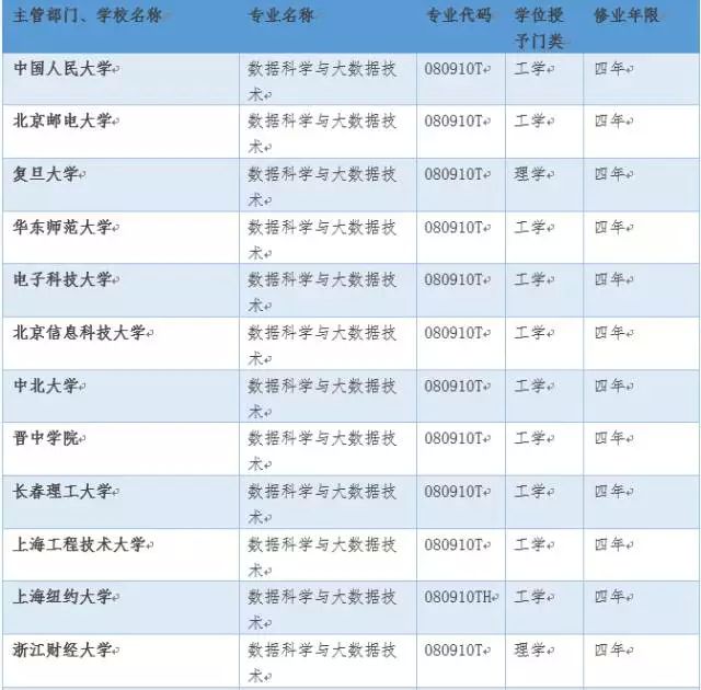 35所高校申請這個本科新專業獲批！人才缺口達150萬！2