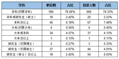 2018年國家公務員考試統計局職位好不好考？ 3
