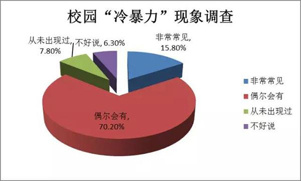 多數學生認為存在校園冷暴力 諷刺辱罵最常見3