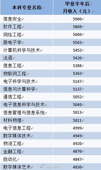 你拖后腿了嗎？2016屆大學畢業生平均月收3988元1