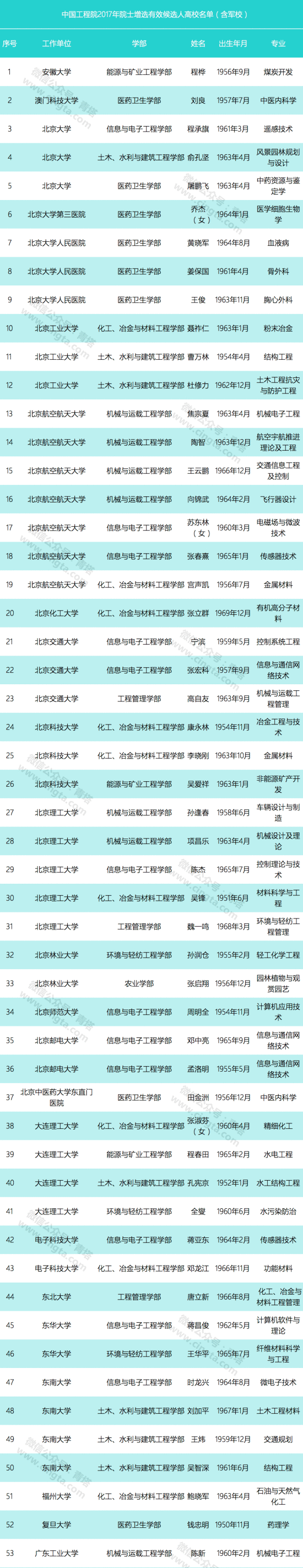 超85%將被淘汰！中國工程院2017年院士候選人解讀4