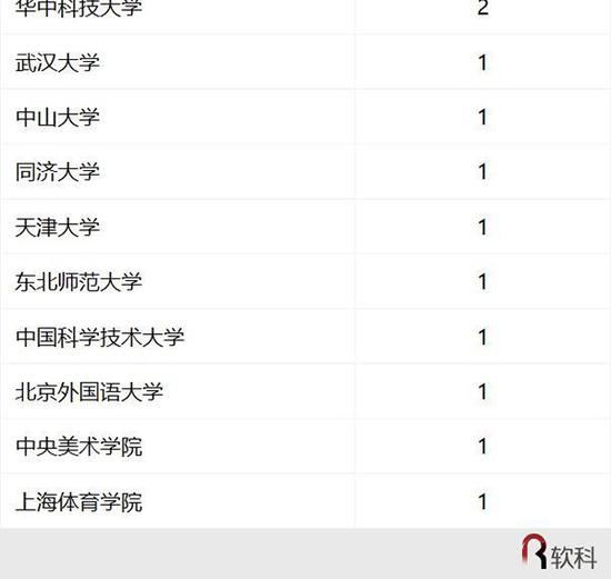 2017中國最好學科排名 91個頭牌學科分布在42校5
