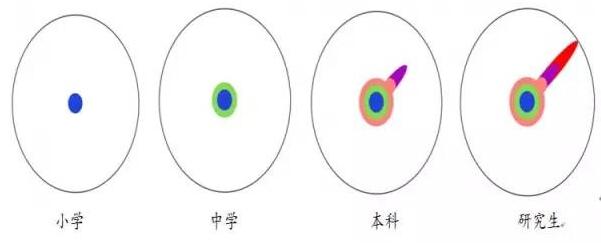 如果你碩士很出色，博士也很出色，那你就會一直很出色1