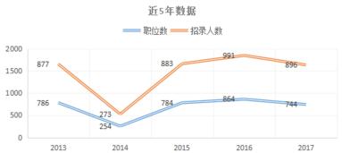2018年國家公務員考試統計局職位好不好考？ 1