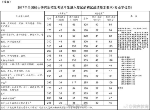 2017年考研國家線發布！申請調劑3月17日開始3