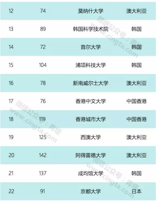 2017亞太地區100強大學排名出爐 北京大學排第二2