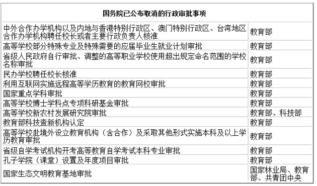 2013年以來國務院取消13項教育行政審批事項1