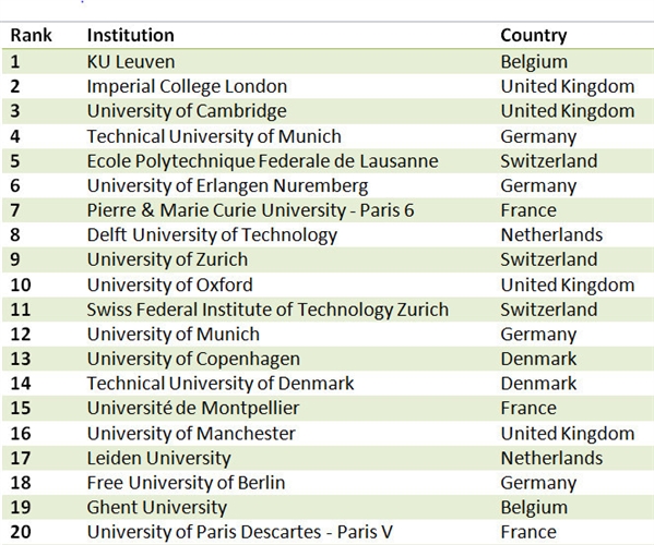 最新TOP100歐洲最具創新力大學榜單發布！1