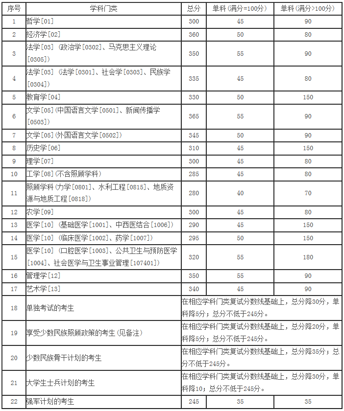 蘭州大學2017年考研復試分數線公布2