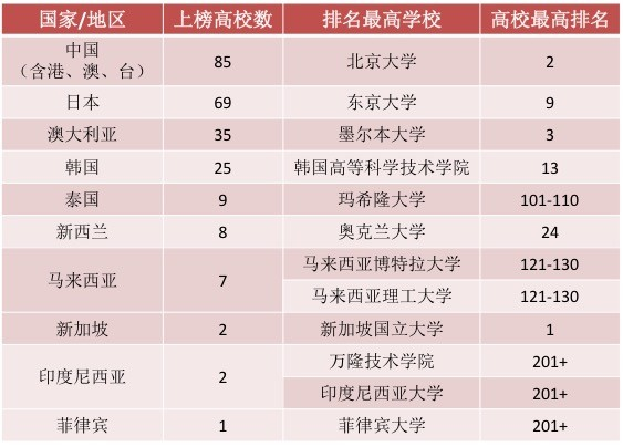 泰晤士高等教育首次發布亞太地區大學排行榜2