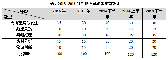 歷年四川公務員考試行測真題特點及命題趨勢分析 1