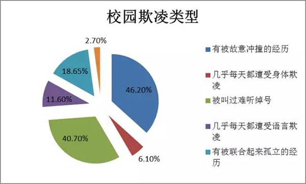 多數學生認為存在校園冷暴力 諷刺辱罵最常見2