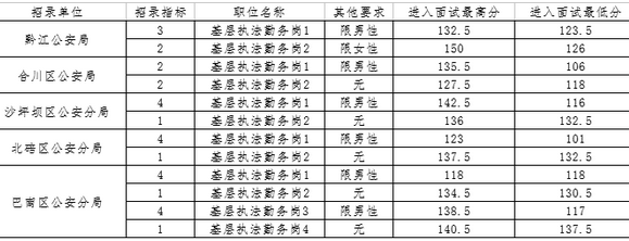 2017上半年重慶公務員考試公告解讀 1
