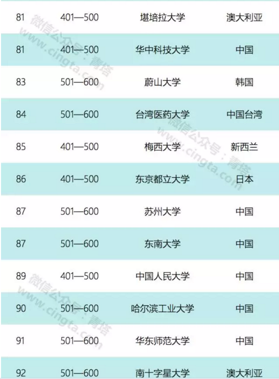 2017亞太地區100強大學排名出爐 北京大學排第二8