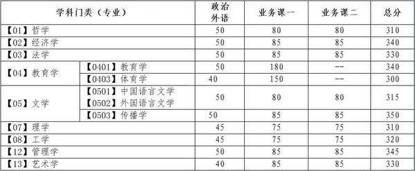 大連理工大學公布2017年考研復試基本分數線1