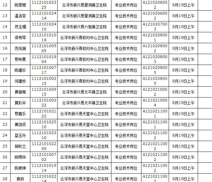 廣東省新興縣粵東西北地區鄉鎮事業單位2015年專項招聘體檢2
