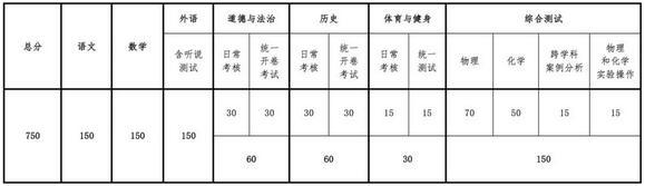 上海中考改革方案公布 15個熱門問題詳細解讀2