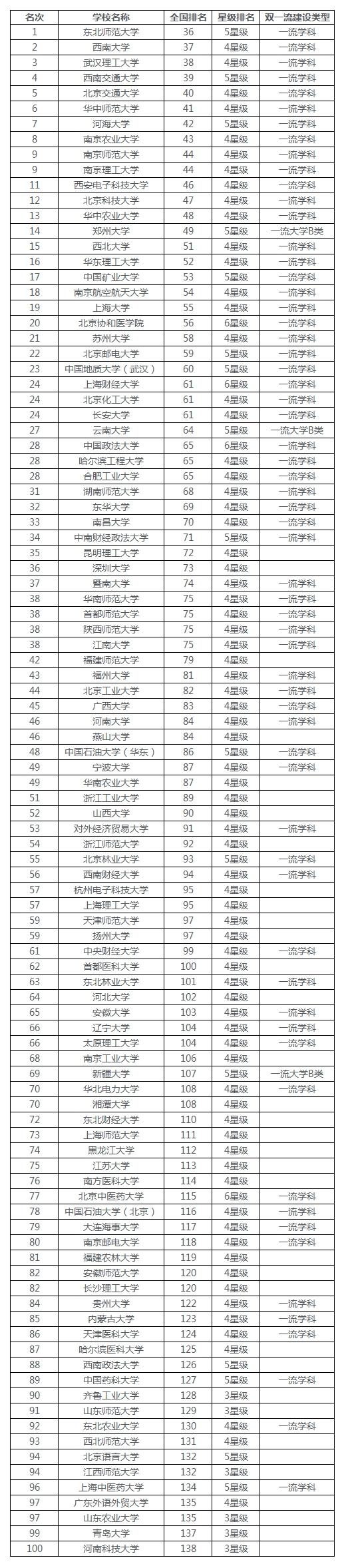 連續兩次學科評估排名前兩名，這些非985高校王牌工科實力雄厚1