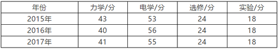 江蘇：2018高考物理分析及應對技巧2