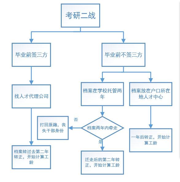 “二戰”考研檔案最佳處理方案：千萬不要丟失了這個身份1