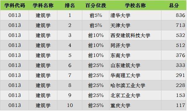 2019考研：“工科類”專業招生比例最大 這些院校不容錯過13