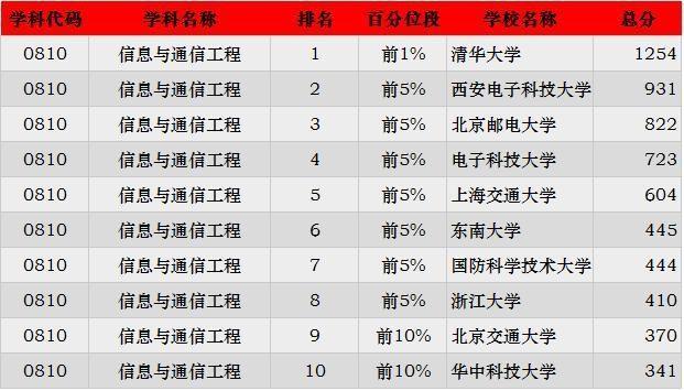 2019考研：“工科類”專業招生比例最大 這些院校不容錯過10