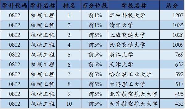 2019考研：“工科類”專業招生比例最大 這些院校不容錯過2