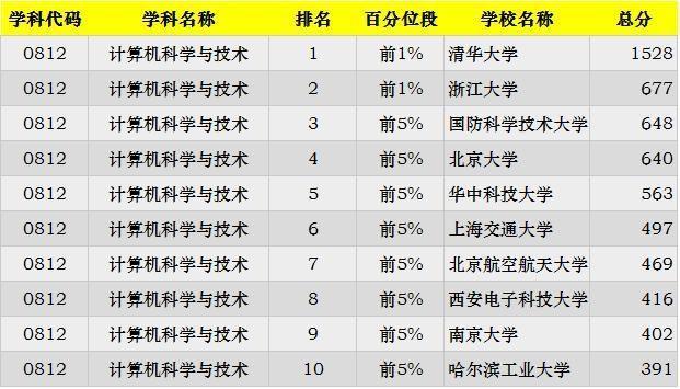 2019考研：“工科類”專業招生比例最大 這些院校不容錯過12