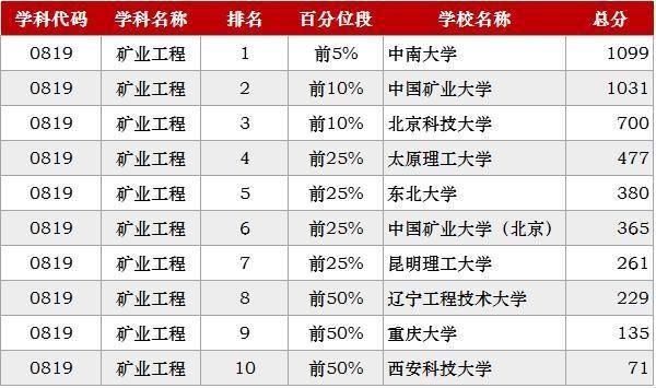 2019考研：“工科類”專業招生比例最大 這些院校不容錯過19