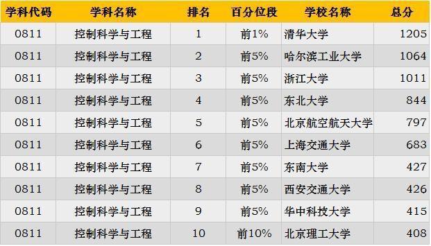 2019考研：“工科類”專業招生比例最大 這些院校不容錯過11