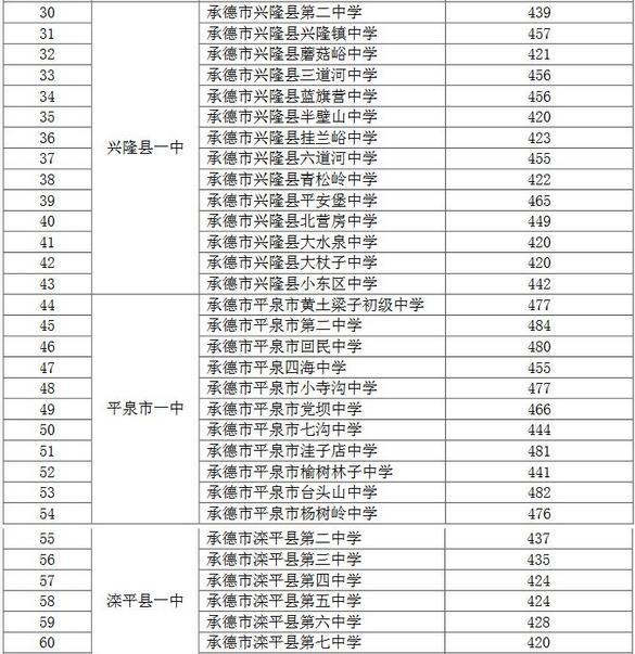 2018年河北承德中考分數線(第二批)3