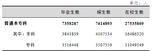 2017年全國教育事業發展統計公報發布（高等教育部分）2