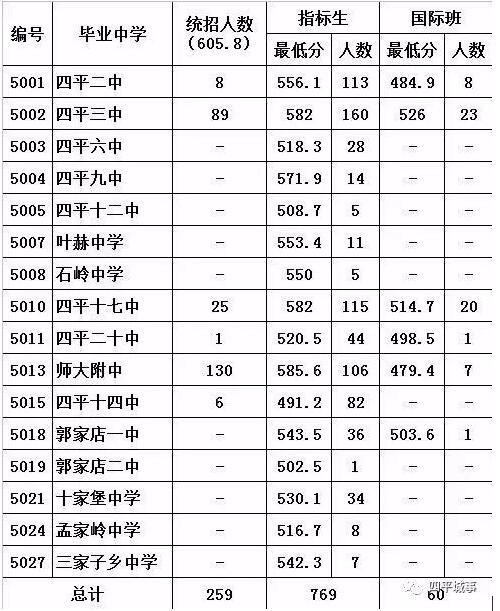 2018年吉林四平中考分數線公布1