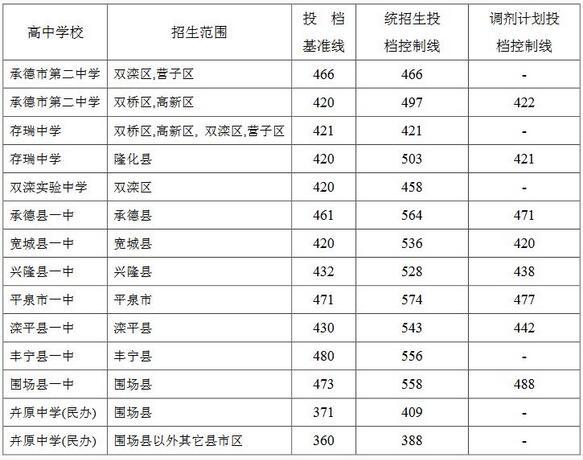 2018年河北承德中考分數線(第二批)1