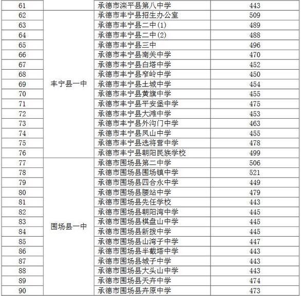 2018年河北承德中考分數線(第二批)4