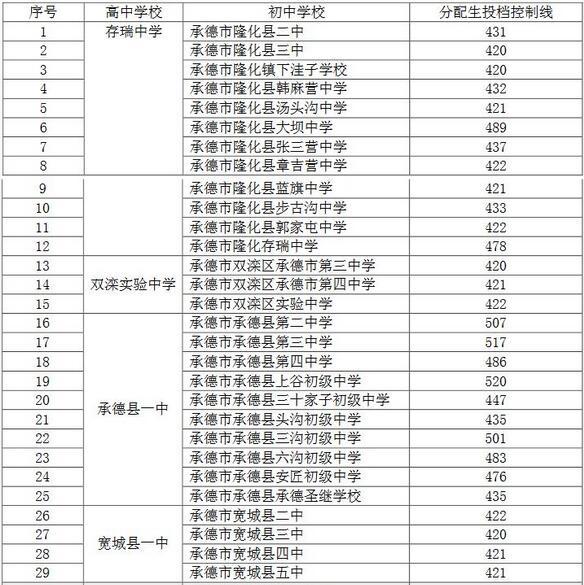 2018年河北承德中考分數線(第二批)2