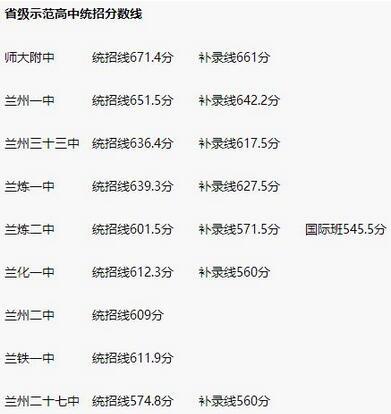 2018年甘肅蘭州中考分數線公布1