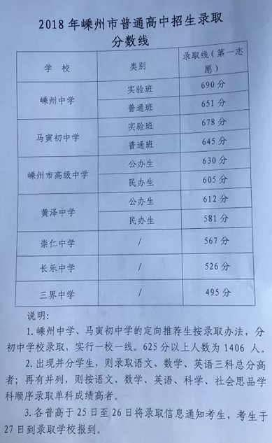2018年浙江紹興中考分數線公布2