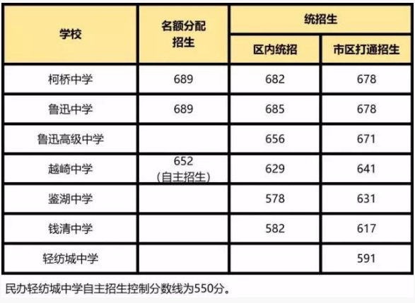 2018年浙江紹興中考分數線公布1