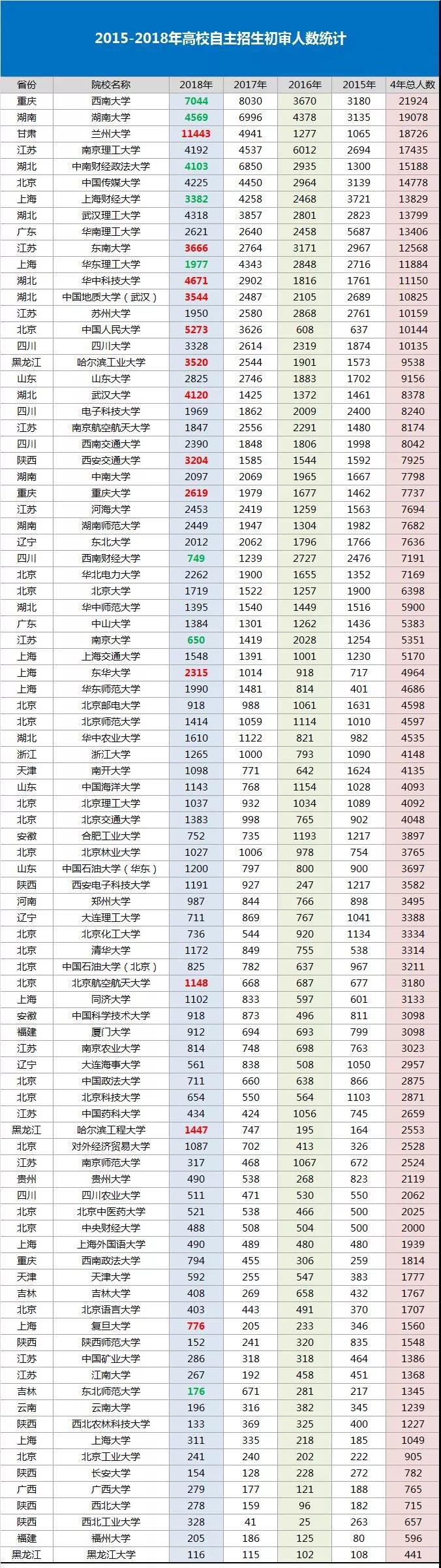 從近4年自主招生政策 看2019年報考趨勢2
