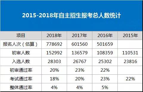 從近4年自主招生政策 看2019年報考趨勢1