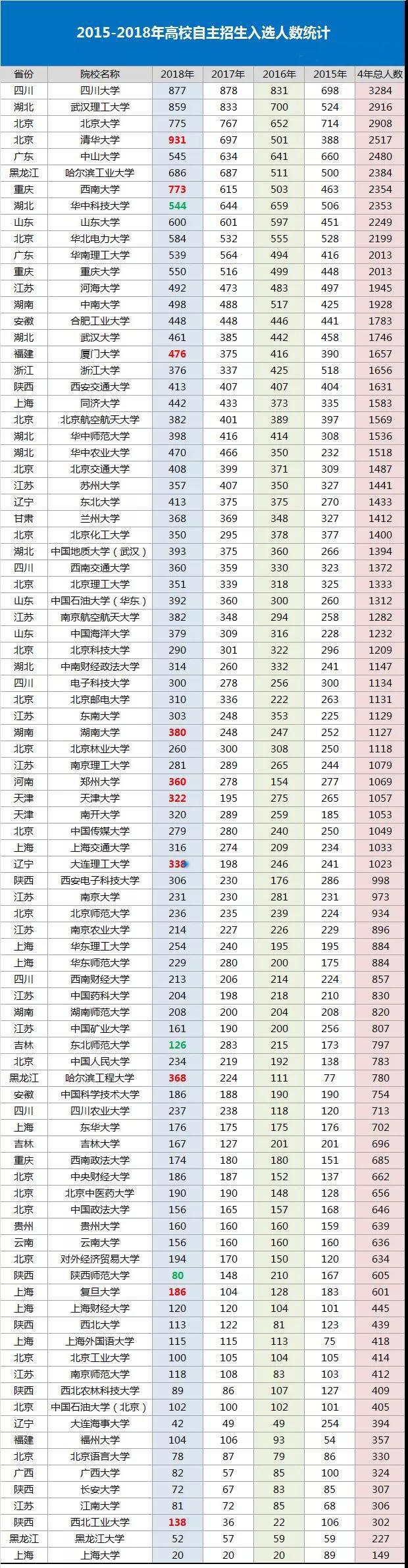 從近4年自主招生政策 看2019年報考趨勢3