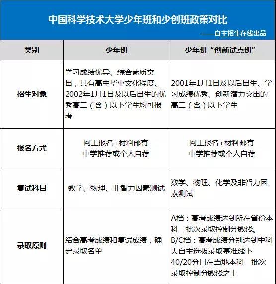 9月自主招生大事記 金秋營、少年班即將啟動2
